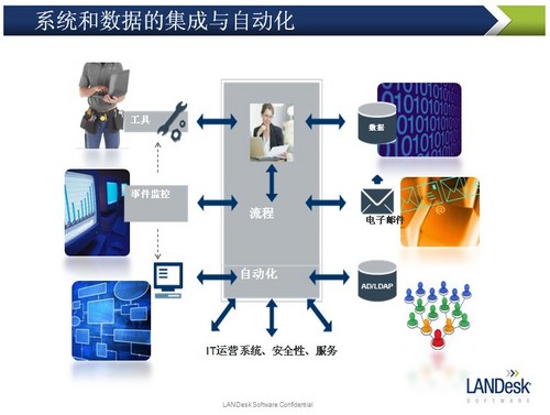 LANDesk IT服務(wù)管理雷達視圖 企業(yè)信息化應(yīng)用軟件的創(chuàng)新解決方案